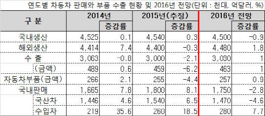 연도별 자동차 판매와 부품 수출액 및 내년 전망. <자료 : 한국자동차산업협회>